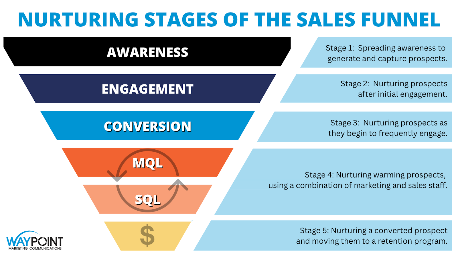graphic shows how ignoring lead nurturing can be one of the most common lead generation mistakes
