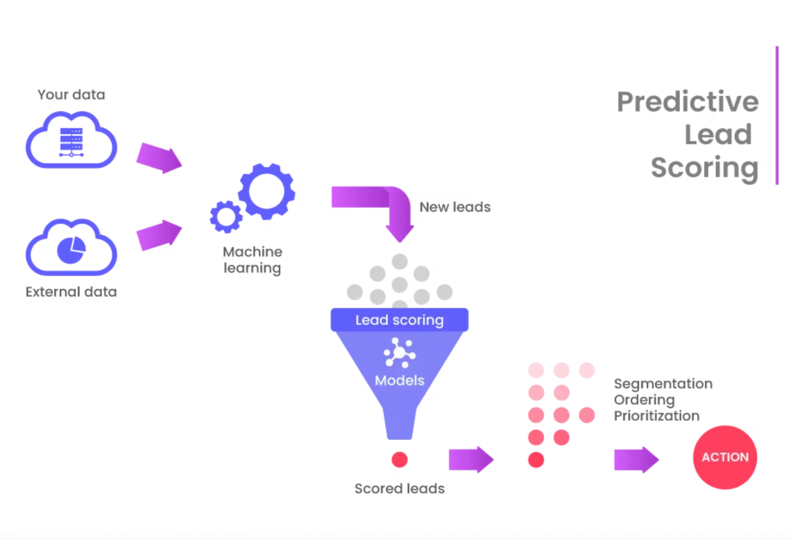 Diagram showing how predictive lead scoring uses internal and external data, processed through machine learning, to score leads and support segmentation and prioritization