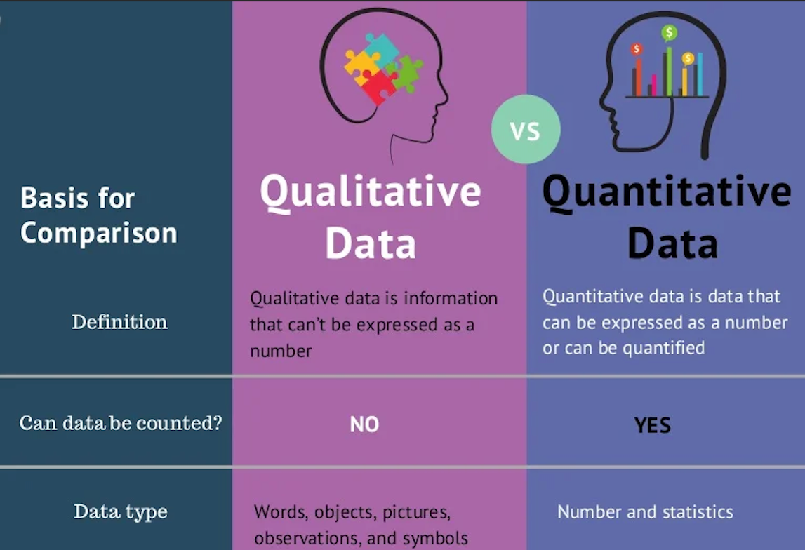 Side-by-side comparison of qualitative vs. quantitative data