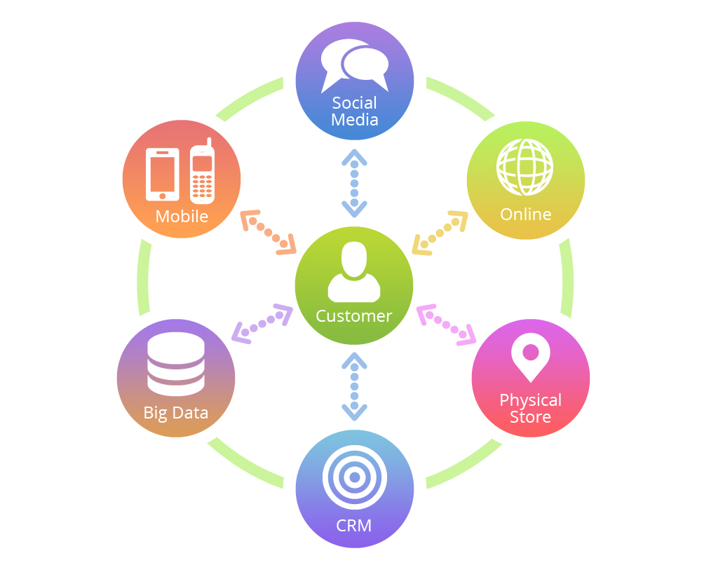 Circular omnichannel marketing diagram showing the customer at the center, connected to six key channels