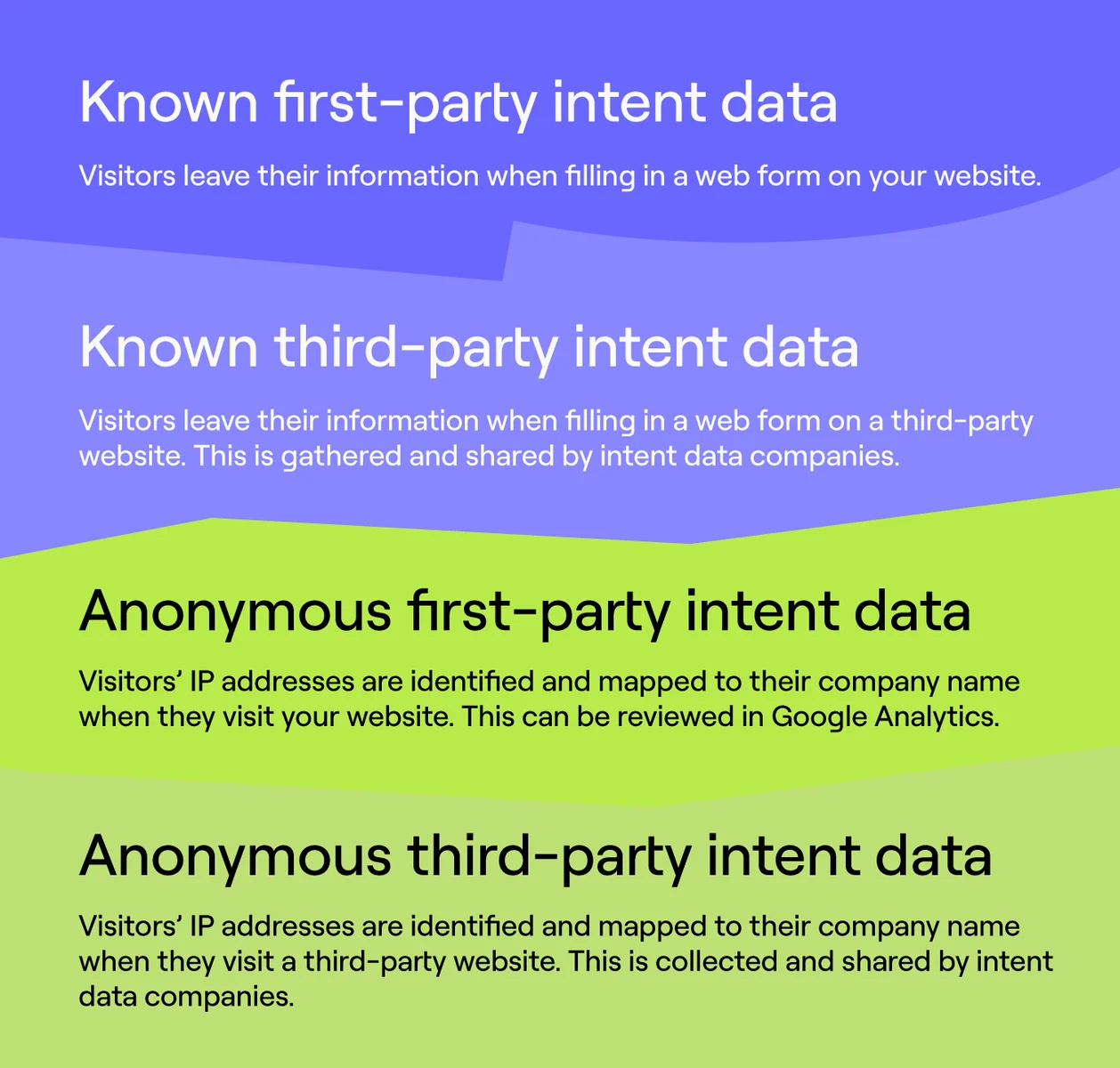 Visual comparison of four types of intent data: known first-party, known third-party, anonymous first-party, and anonymous third-party