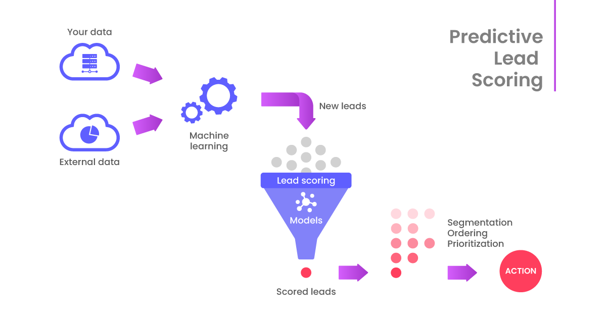 Diagram titled ‘Predictive Lead Scoring’ showing how internal and external data flow into machine learning models to generate new leads