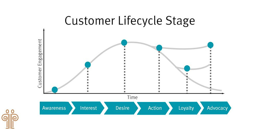 Line graph showing customer engagement over time across seven customer lifecycle stages
