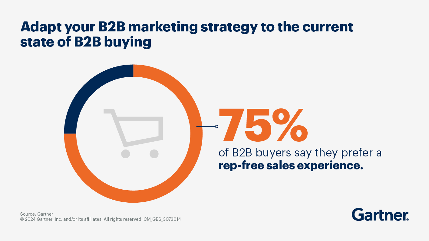 Infographic from Gartner stating that 75% of B2B buyers say they prefer a rep-free sales experience