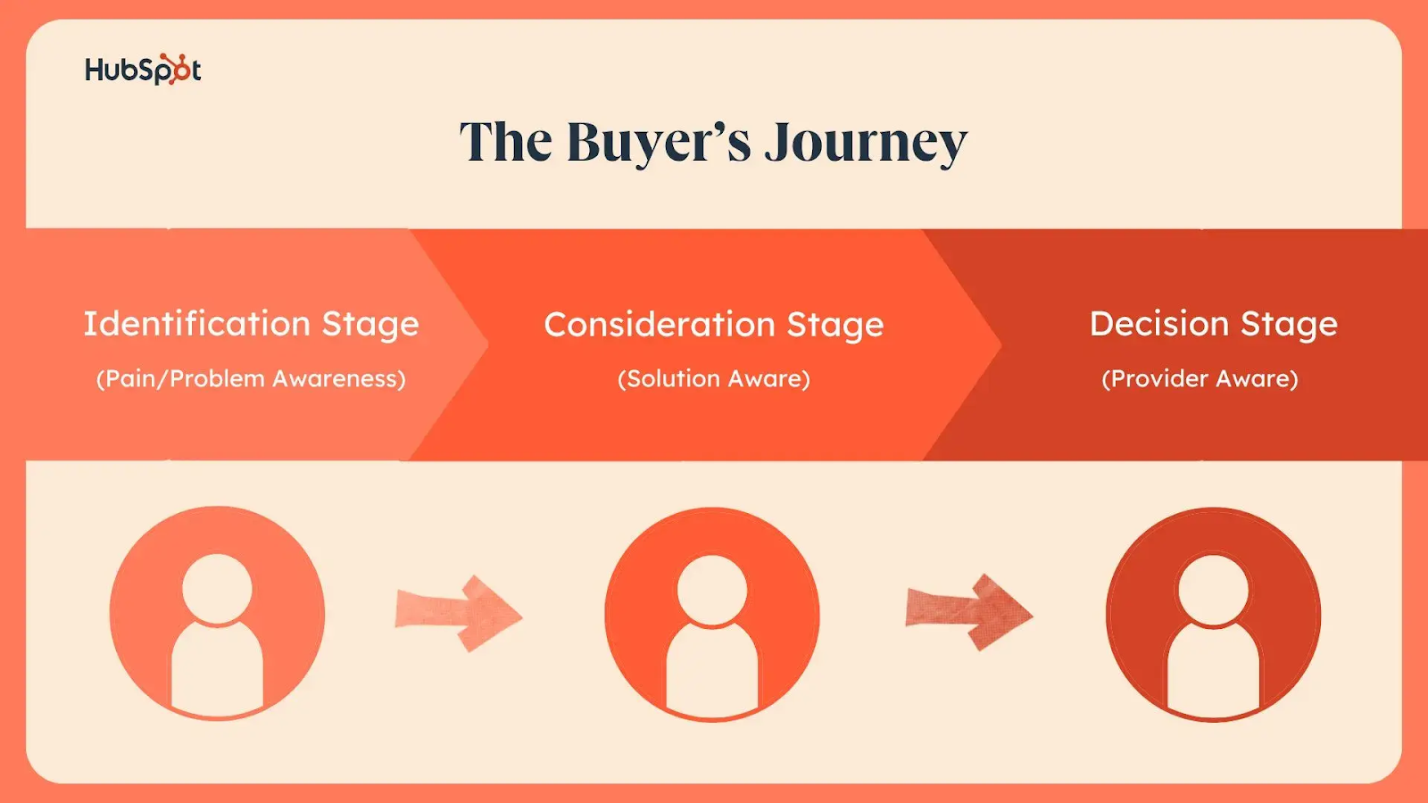Graphic titled ‘The Buyer’s Journey’ from HubSpot showing three stages: Identification Stage (Pain/Problem Awareness), Consideration Stage (Solution Aware), and Decision Stage (Provider Aware), with arrows connecting each stage