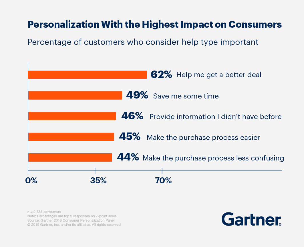 Bar chart showing the types of personalization with the highest impact on consumers