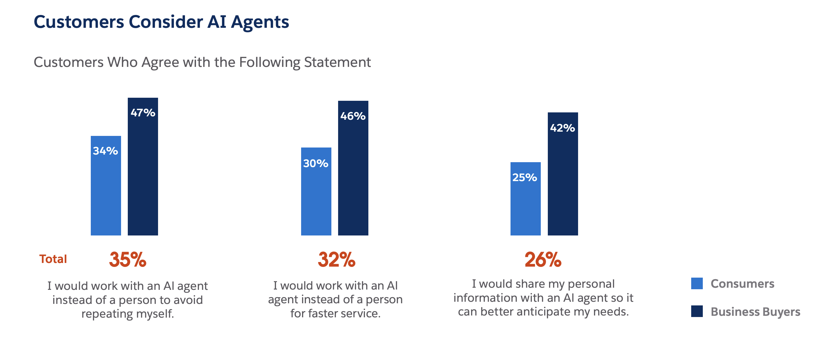bar chart titled “Customers Consider AI Agents shows percentage of consumers and business buyers who would work with an AI agent
