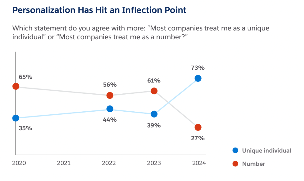 Line chart titled “Personalization Has Hit an Inflection Point” the percentage of customers who feel treated as a “unique individual” rises while the percentage who feel treated as a “number” falls 