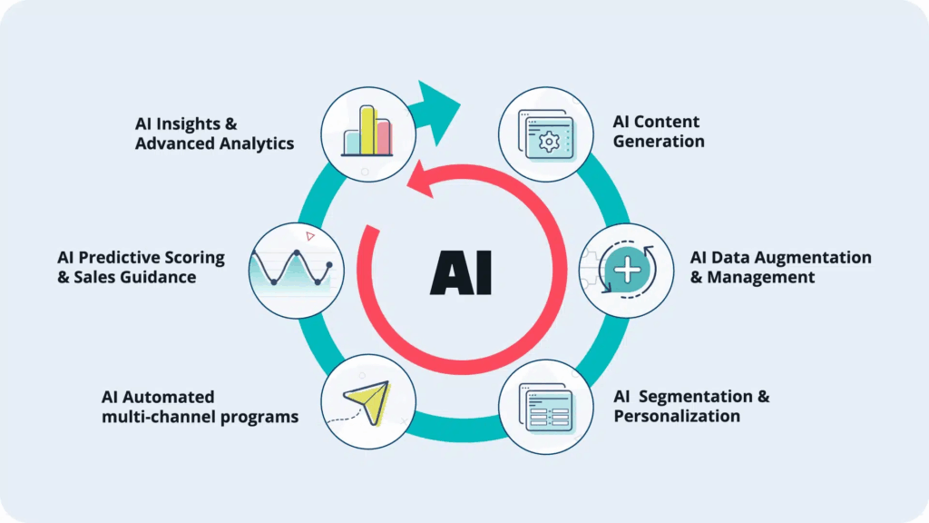 Diagram showing AI applications in sales automation, including predictive scoring, advanced analytics, content generation, data management, segmentation, and multichannel automation