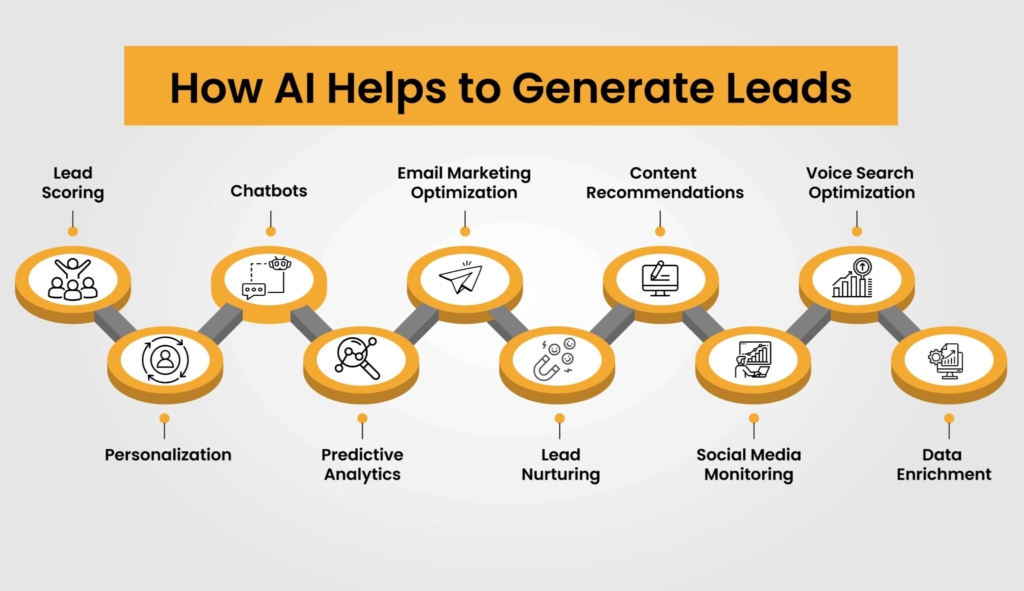 Infographic showing how AI helps generate leads