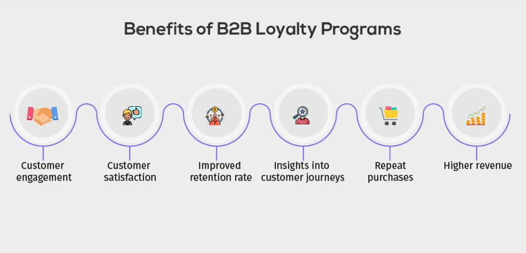 Infographic showing the benefits of B2B loyalty programs
