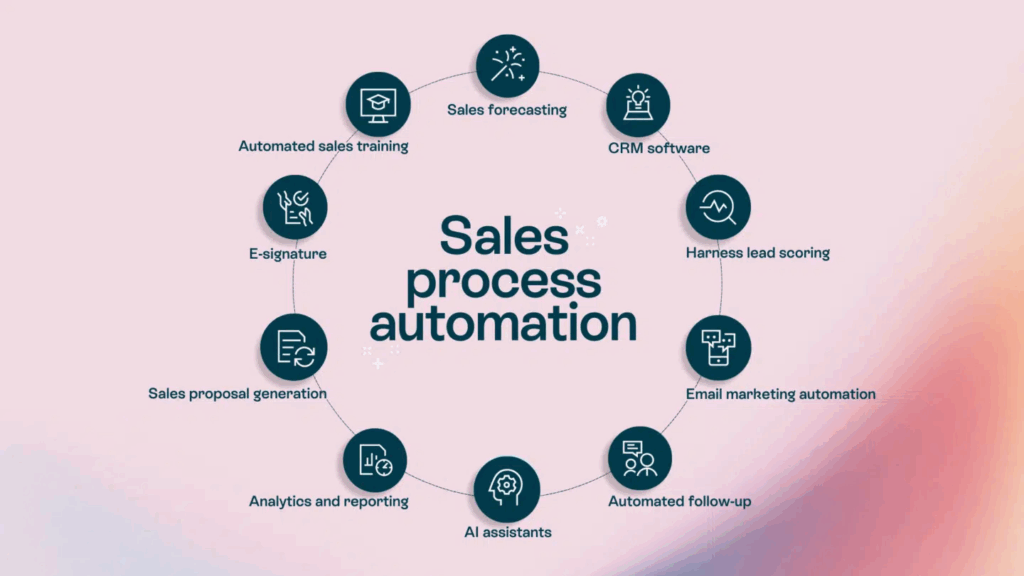 Circular infographic titled “Sales Process Automation” listing key automation functions