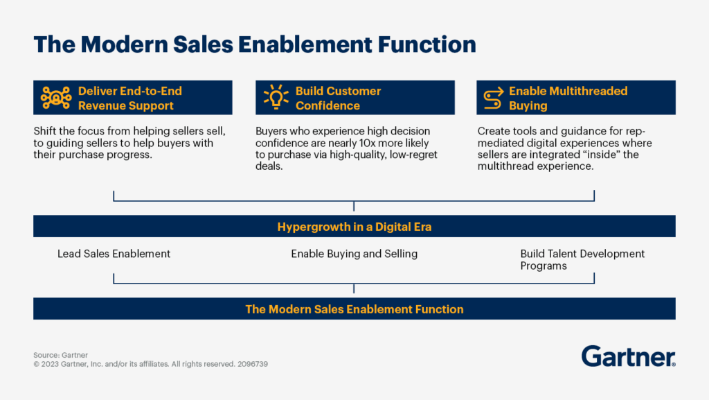 Infographic from Gartner illustrating the modern sales enablement function, with three priorities