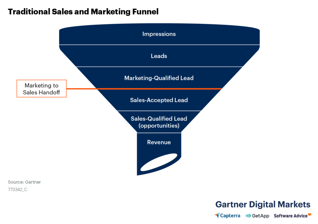 Traditional sales and marketing funnel showing stages from impressions and leads to marketing-qualified lead, sales-accepted lead, sales-qualified lead, and revenue