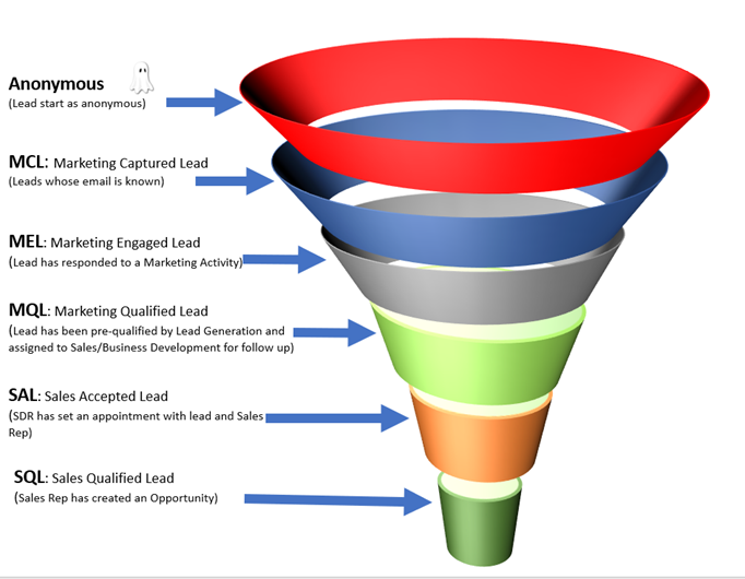 Sales and marketing funnel showing progression from anonymous leads to marketing captured, marketing engaged, marketing qualified, sales accepted, and sales qualified stages