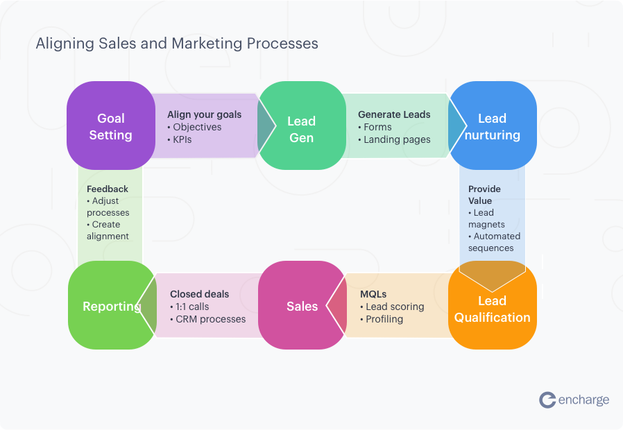 Flowchart titled “Aligning Sales and Marketing Processes”