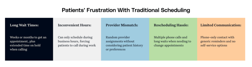 Graphic titled “Patients’ Frustration With Traditional Scheduling” showing challenges such as long wait times, inconvenient hours, provider mismatch, rescheduling hassle, and limited communication