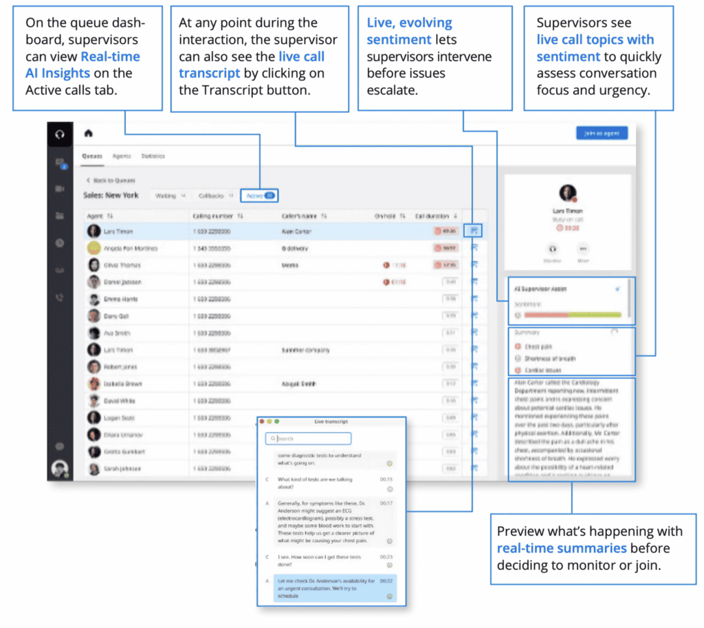 Screenshot of an AI-powered dashboard showing real-time call monitoring with transcripts, sentiment analysis, conversation topics, and live summaries for supervisors