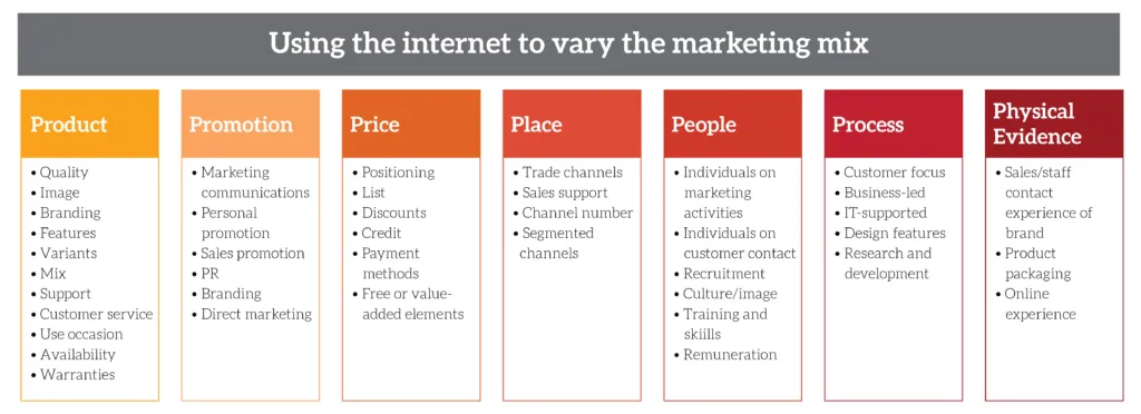 diagram of the 7 Ps of the marketing mix, highlighting product, promotion, price, place, people, process, and physical evidence