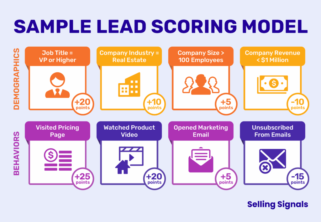 sample lead scoring model showing points assigned to demographics and behaviors such as job title, company size, visited pricing page, or watched product video
