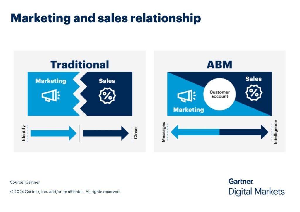 Graphic comparing traditional marketing and sales silos with account-based marketing alignment around customer accounts.