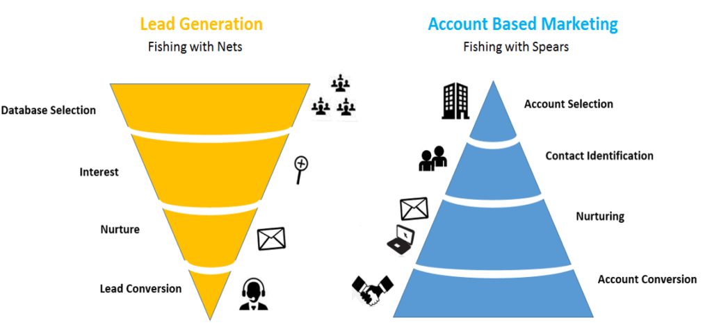 Comparison chart showing lead generation funnel as fishing with nets versus account-based marketing funnel as fishing with spears