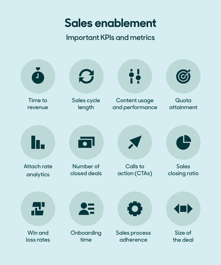 Icons illustrating key sales enablement KPIs including time to revenue, sales cycle length, quota attainment, onboarding time, and sales closing ratio