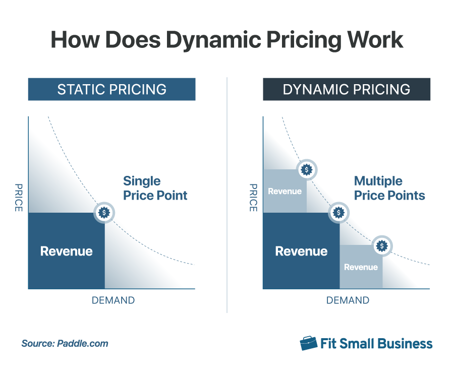 Comparison chart of static pricing versus dynamic pricing. Static pricing uses a single price point, while dynamic pricing uses multiple price points to capture more revenue across different levels of demand