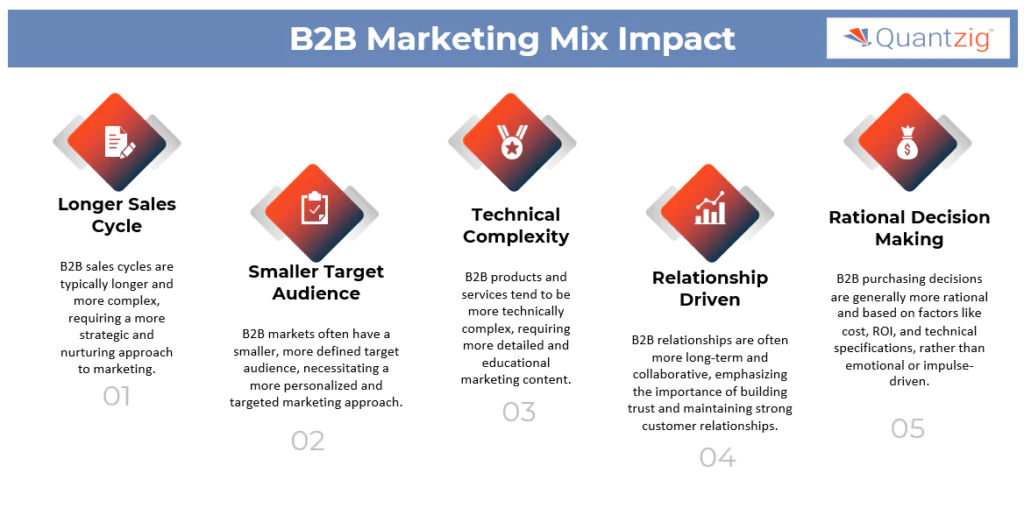 infographic showing B2B marketing mix impact
