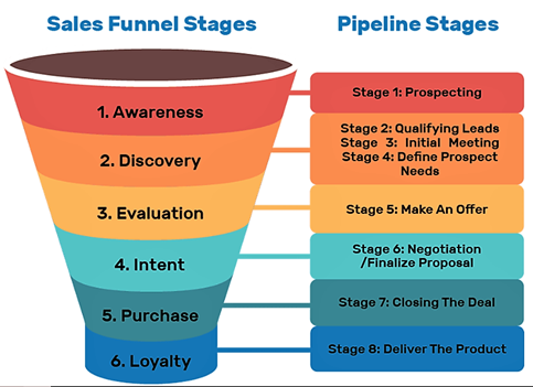 Diagram comparing sales funnel stages (awareness, discovery, evaluation, intent, purchase, loyalty) with pipeline stages from prospecting through delivery