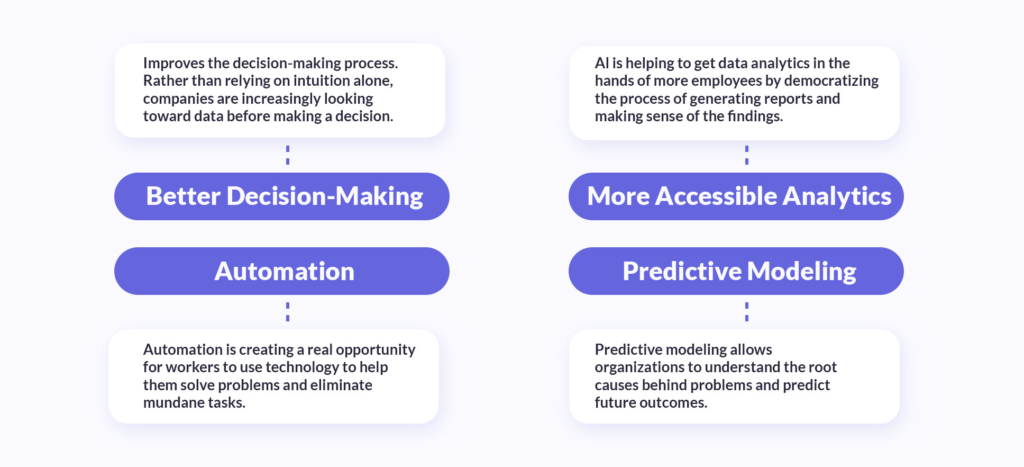 Infographic illustrating the benefits of predictive analytics, highlighting better decision-making, automation, more accessible analytics, and predictive modeling