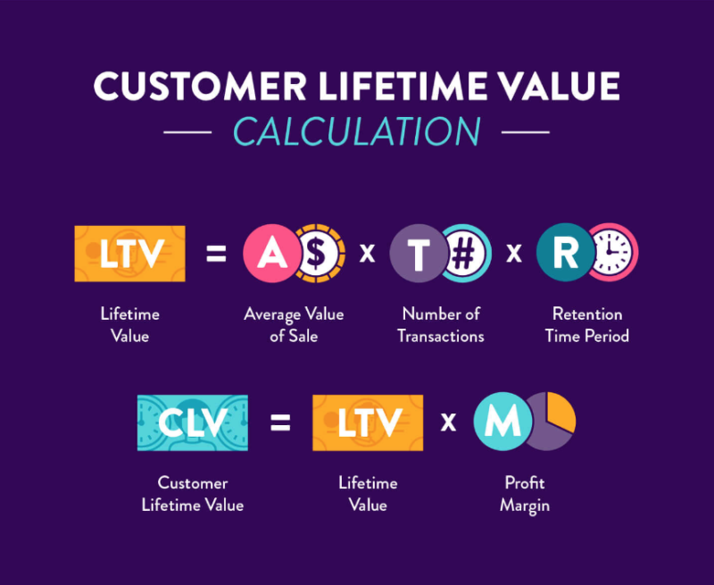 Infographic illustrating the customer lifetime value (CLV) calculation, showing formulas for lifetime value, number of transactions, retention period, and profit margin