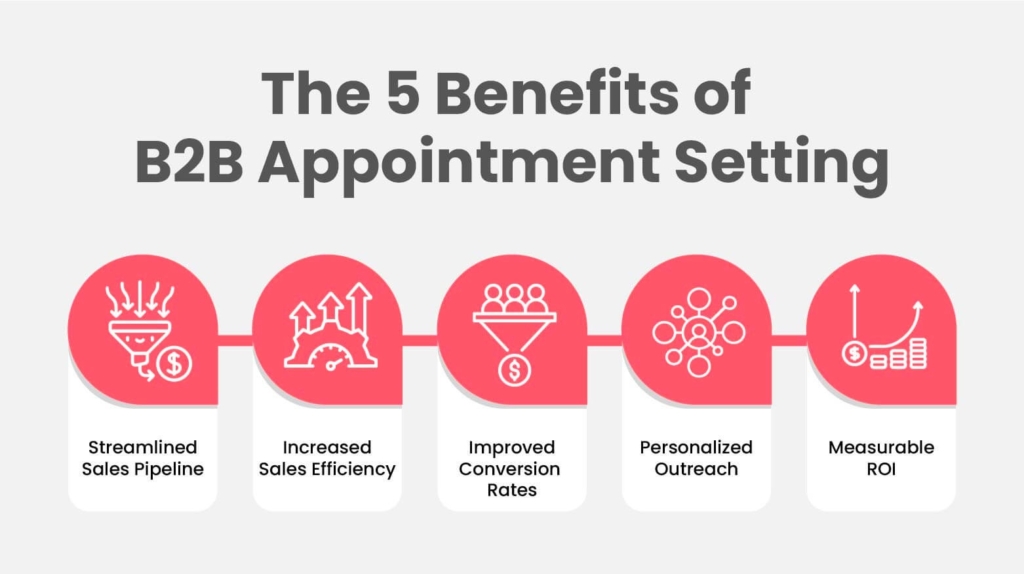 Infographic showing the five benefits of B2B appointment setting: streamlined pipeline, increased efficiency, improved conversion rates, personalized outreach, and measurable ROI
