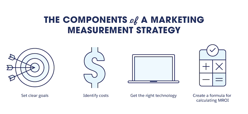 Infographic outlining the components of a marketing measurement strategy: setting clear goals, identifying costs, getting the right technology, and creating a formula for calculating MROI