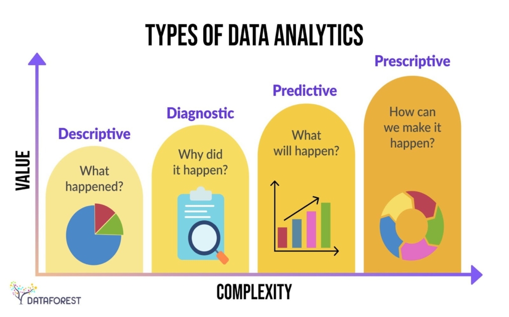 Chart comparing types of data analytics—descriptive (what happened), diagnostic (why it happened), predictive (what will happen), and prescriptive (how to make it happen)—ranked by value and complexity