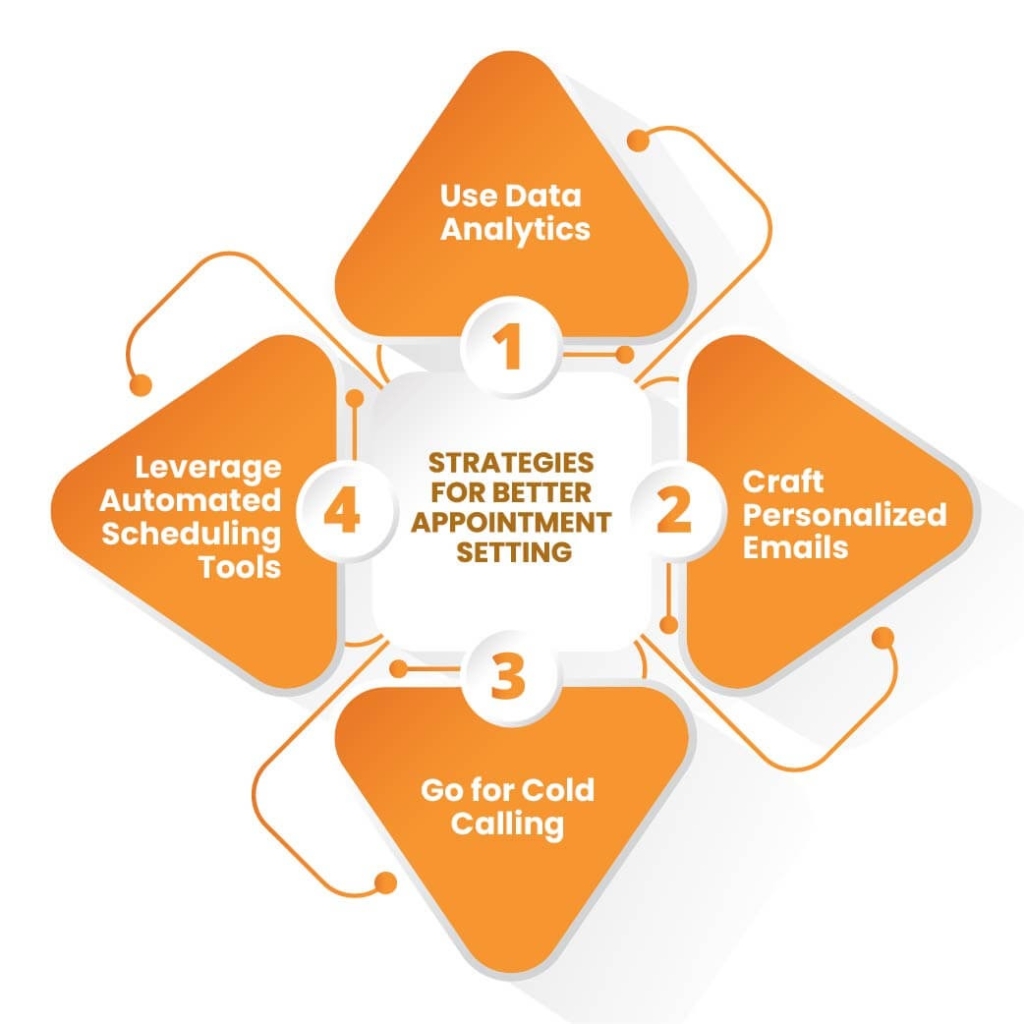Infographic showing four strategies for effective appointment setting: using data analytics, crafting personalized emails, leveraging scheduling tools, and cold calling