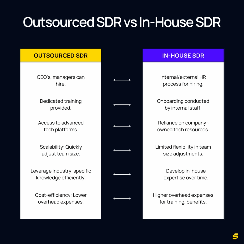 Visual comparison of outsourced SDR and in-house SDR teams, showing key differences in hiring, onboarding, technology access, scalability, and costs