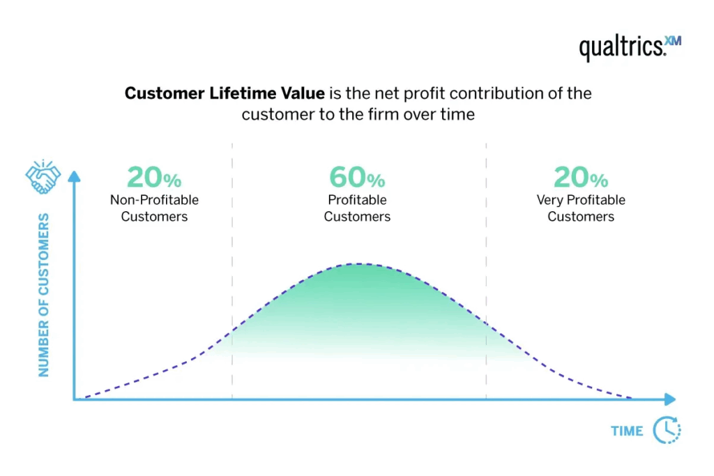 Graph showing the distribution of customer profitability over time, illustrating how 20% of customers are non-profitable, 60% are profitable, and 20% are highly profitable