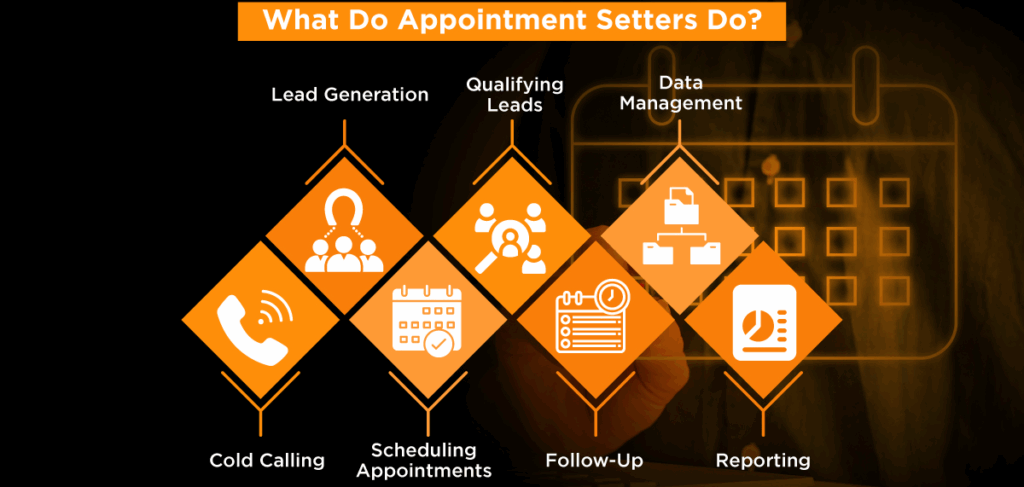 Visual chart outlining key appointment setter responsibilities including lead generation, qualifying leads, cold calling, scheduling appointments, follow-up, and reporting