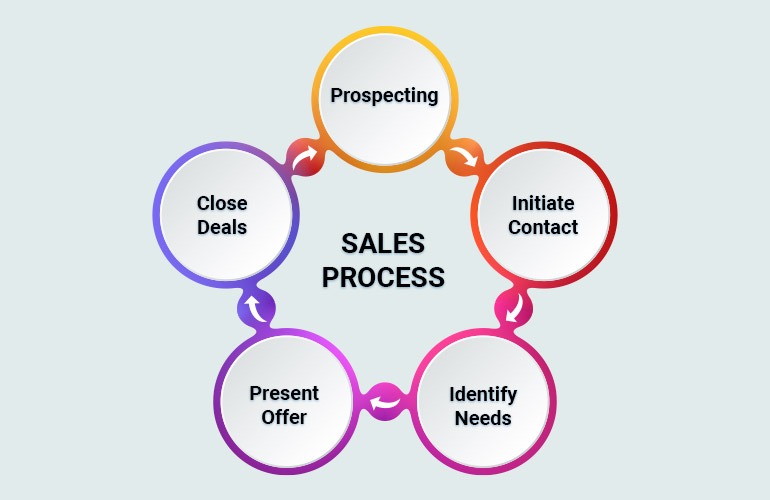 Circular diagram showing key steps of the sales process: prospecting, initiating contact, identifying needs, presenting offers, and closing deals