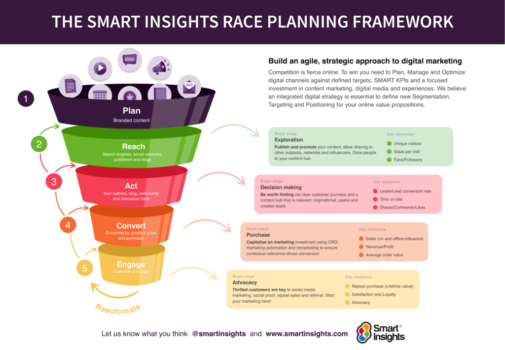 Revenue-stage marketing framework used to align marketing technology with pipeline growth