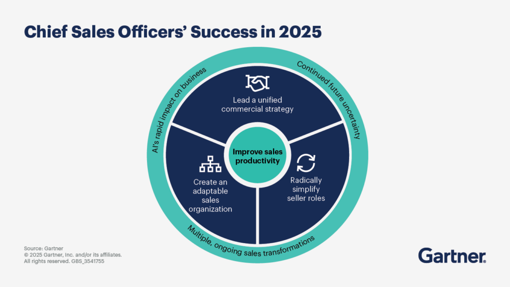 Gartner chart illustrating key factors influencing Chief Sales Officer success in 2025, including productivity, unified strategy, role simplification, and sales transformation