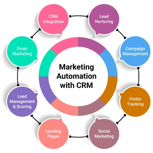 Marketing automation and CRM integration framework supporting pipeline management.