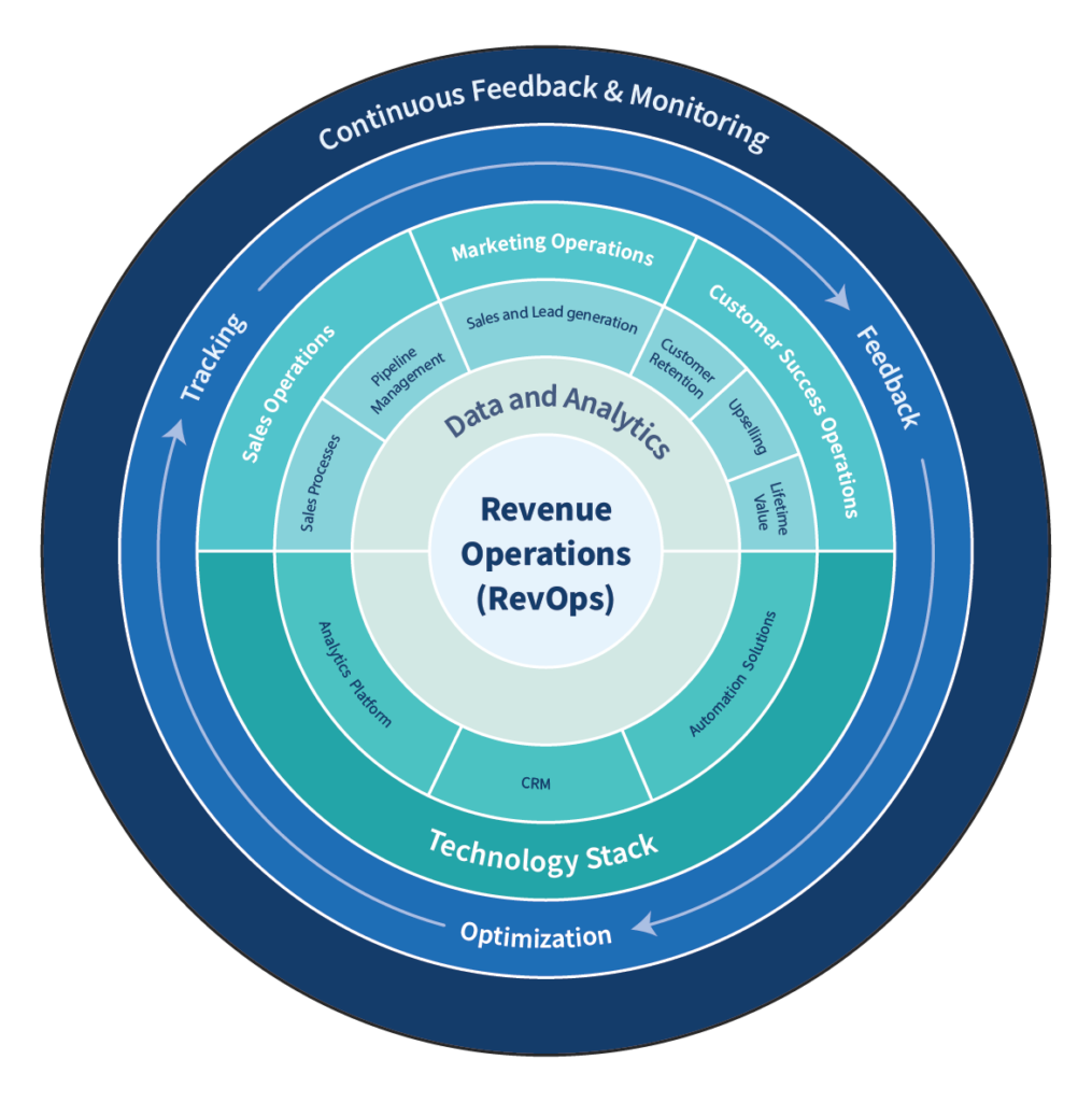 Revenue operations framework showing how marketing automation supports pipeline, analytics, and customer success