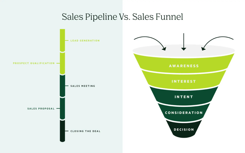 Sales pipeline versus sales funnel stages in B2B sales development
