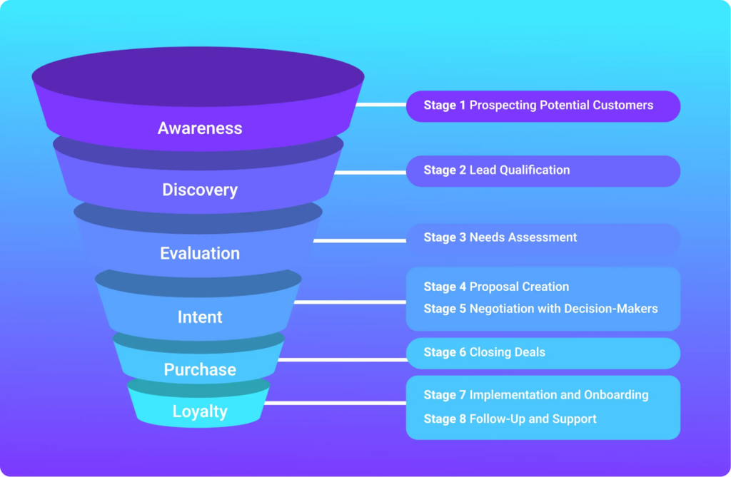 CRO view of pipeline stages across the B2B buyer journey