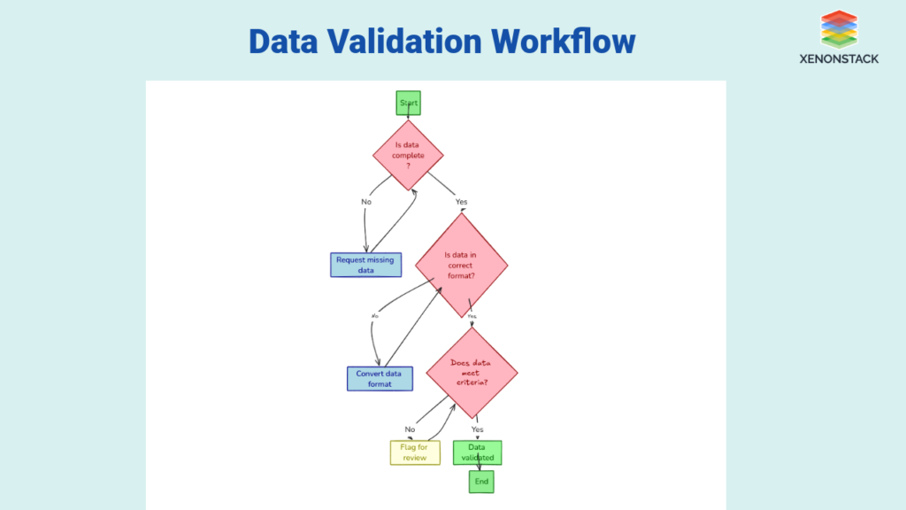 Data validation workflow illustrating how lead data is reviewed for completeness, accuracy, and readiness before qualification