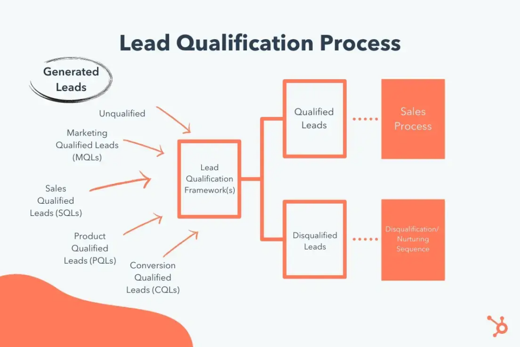 Lead qualification process showing how generated leads move through qualification frameworks into qualified or disqualified outcomes