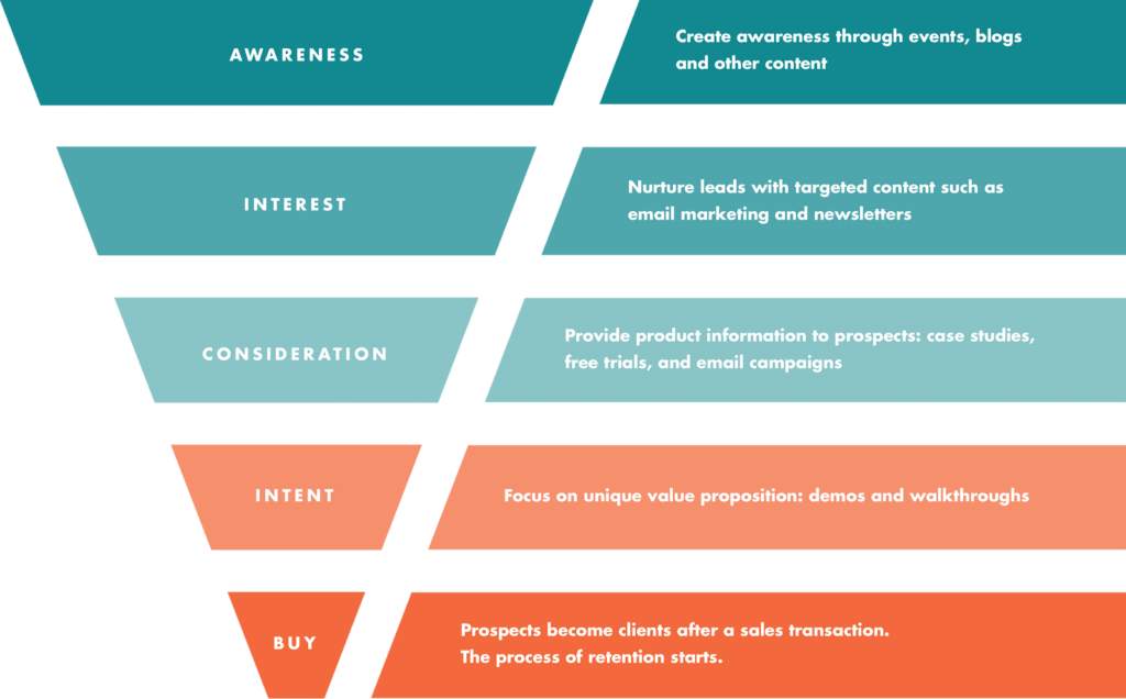 Lead progression funnel showing awareness, interest, consideration, intent, and purchase stages in B2B marketing