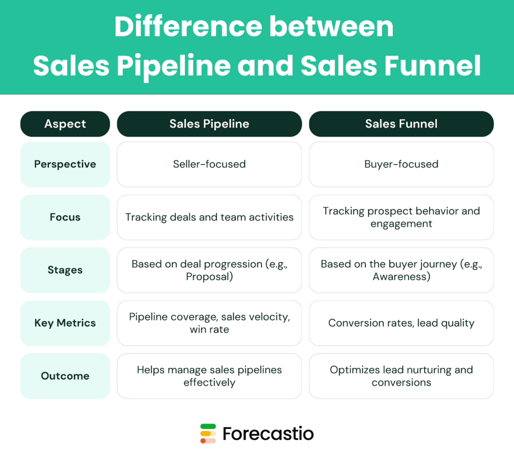 Comparison of sales funnel and sales pipeline metrics highlighting differences in visibility and measurement